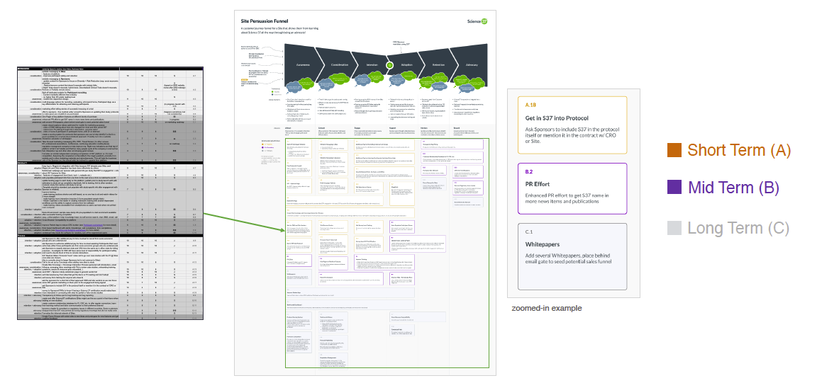 combined image showing spreadsheet items mapped to the persuasion funnel